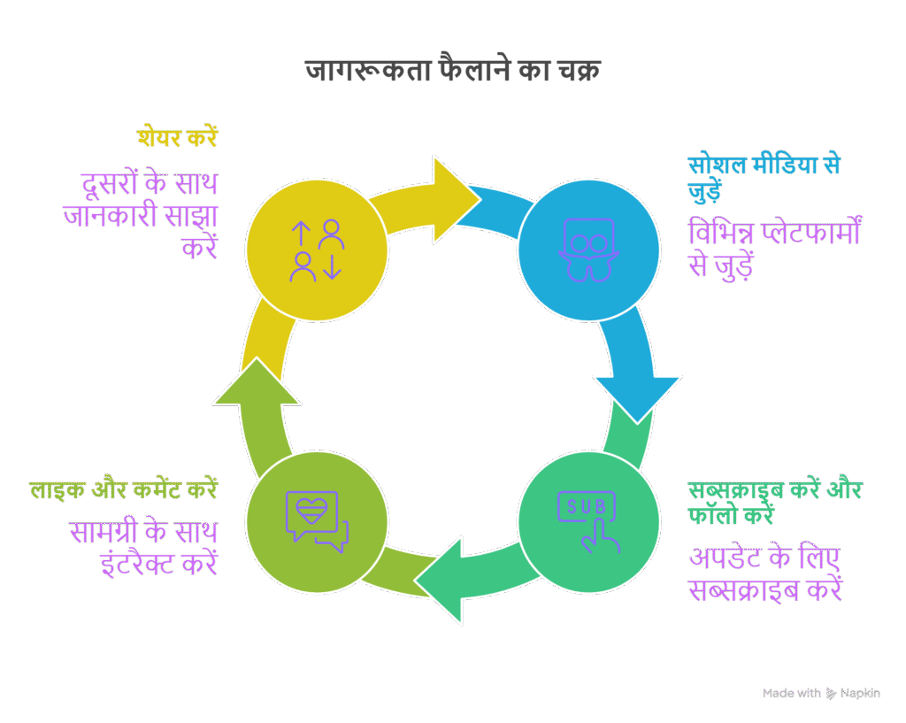 जागरूकता फैलाने का चक्र