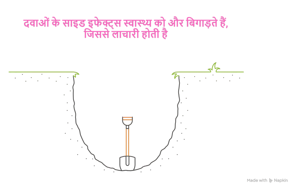 दवाओं के साइड इफेक्ट्स स्वास्थ्य को और बिगाड़ते हैं, जिससे लाचारी होती है
