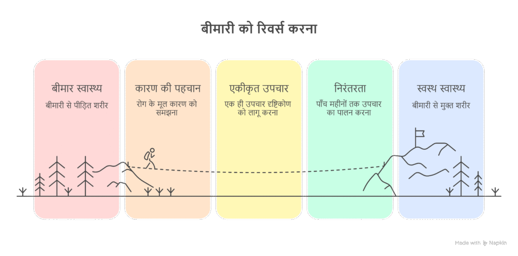 बीमारी को रिवर्स करना