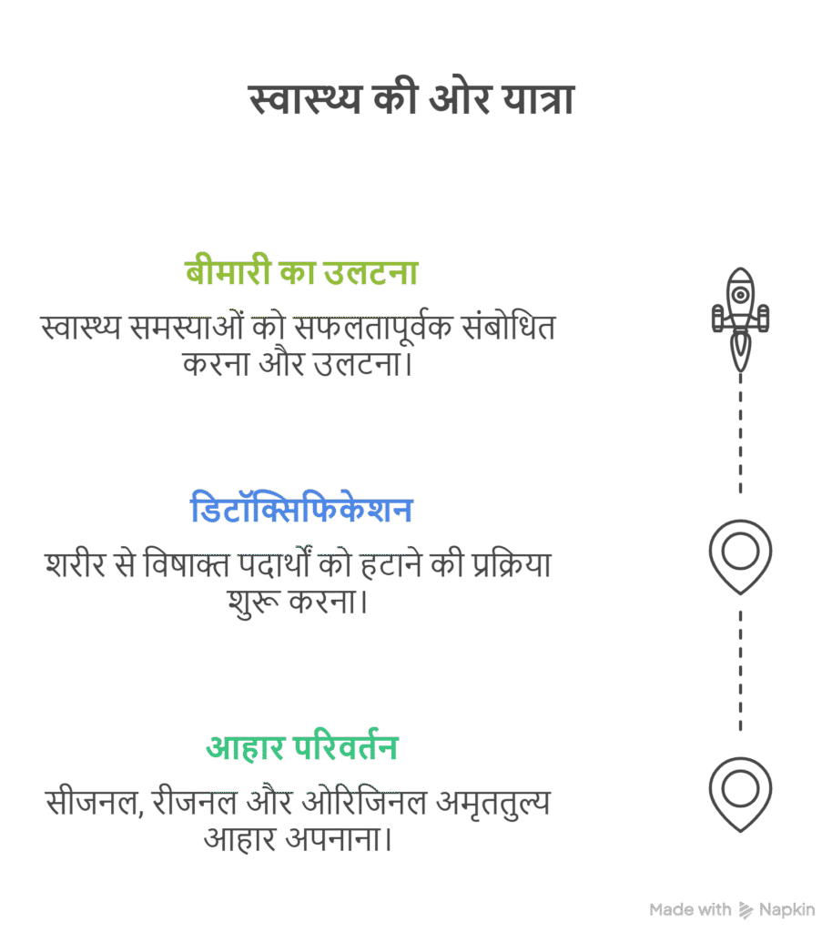 स्वास्थ्य की ओर यात्रा 2