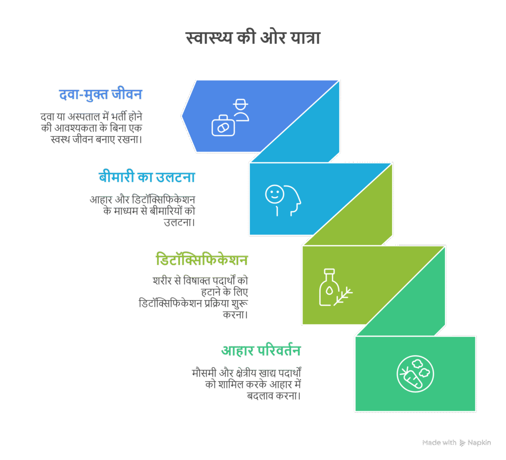 स्वास्थ्य की ओर यात्रा (3)