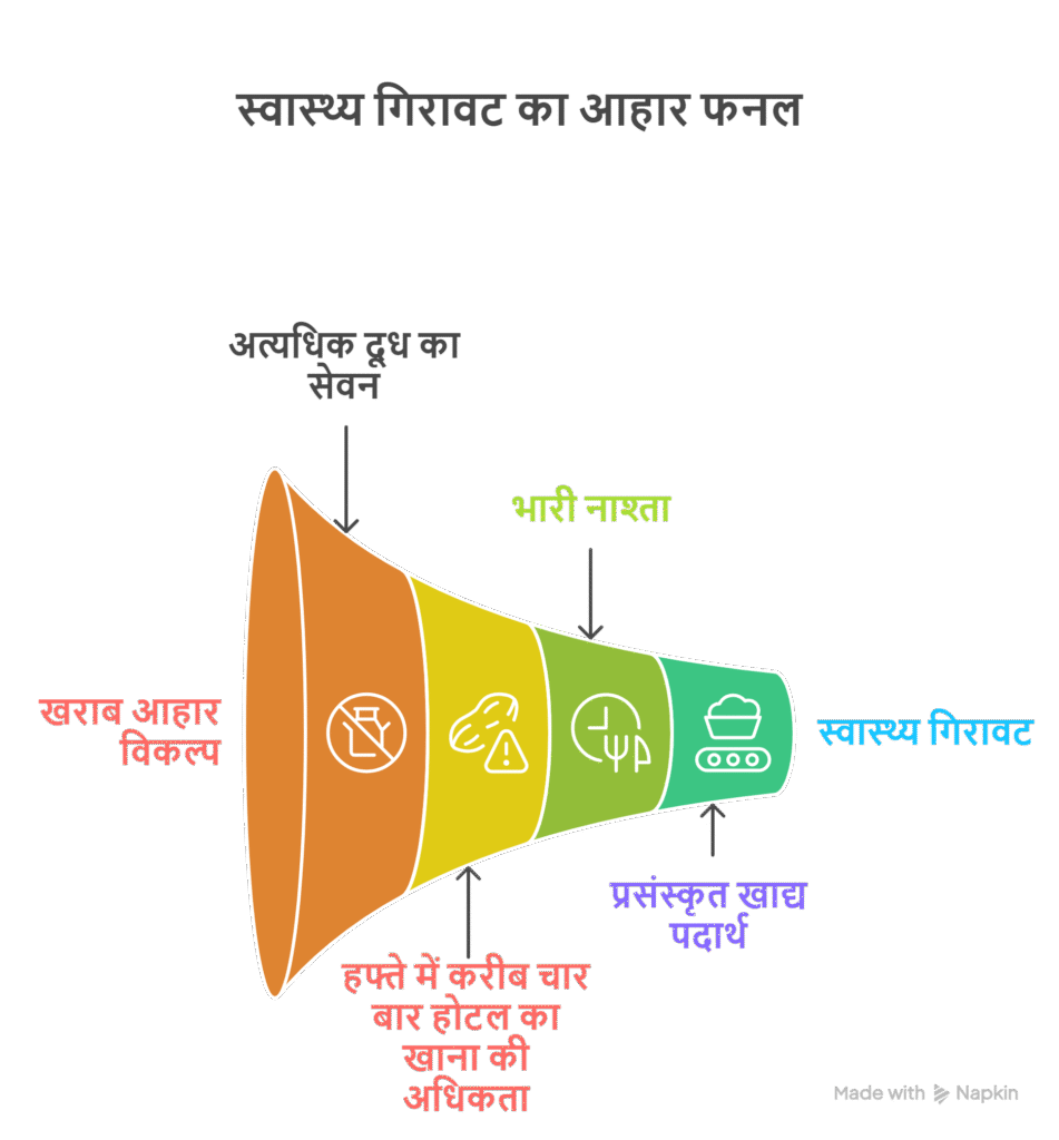 स्वास्थ्य गिरावट का आहार