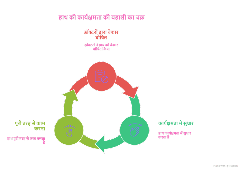 हाथ की कार्यक्षमता की बहाली का चक्र