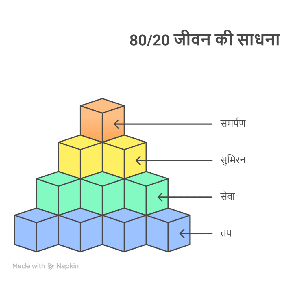 80 20 जीवन की साधना