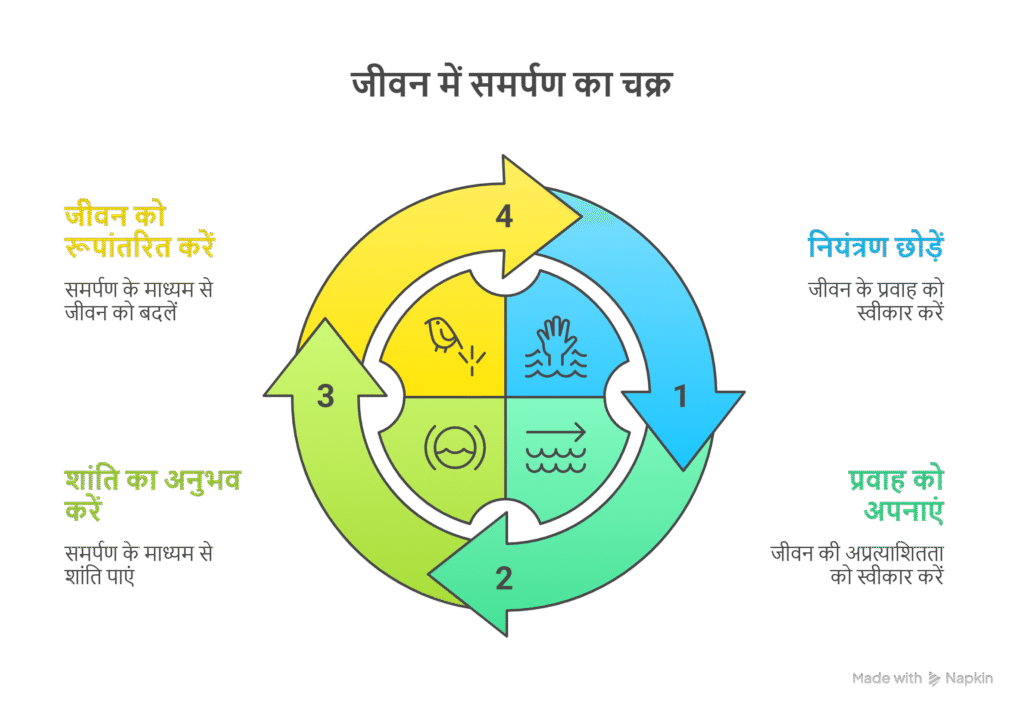जीवन में समर्पण का चक्र