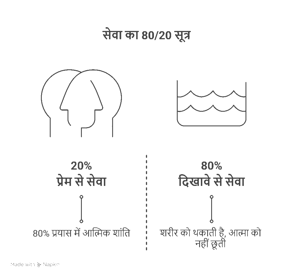 सेवा का 8020 सूत्र